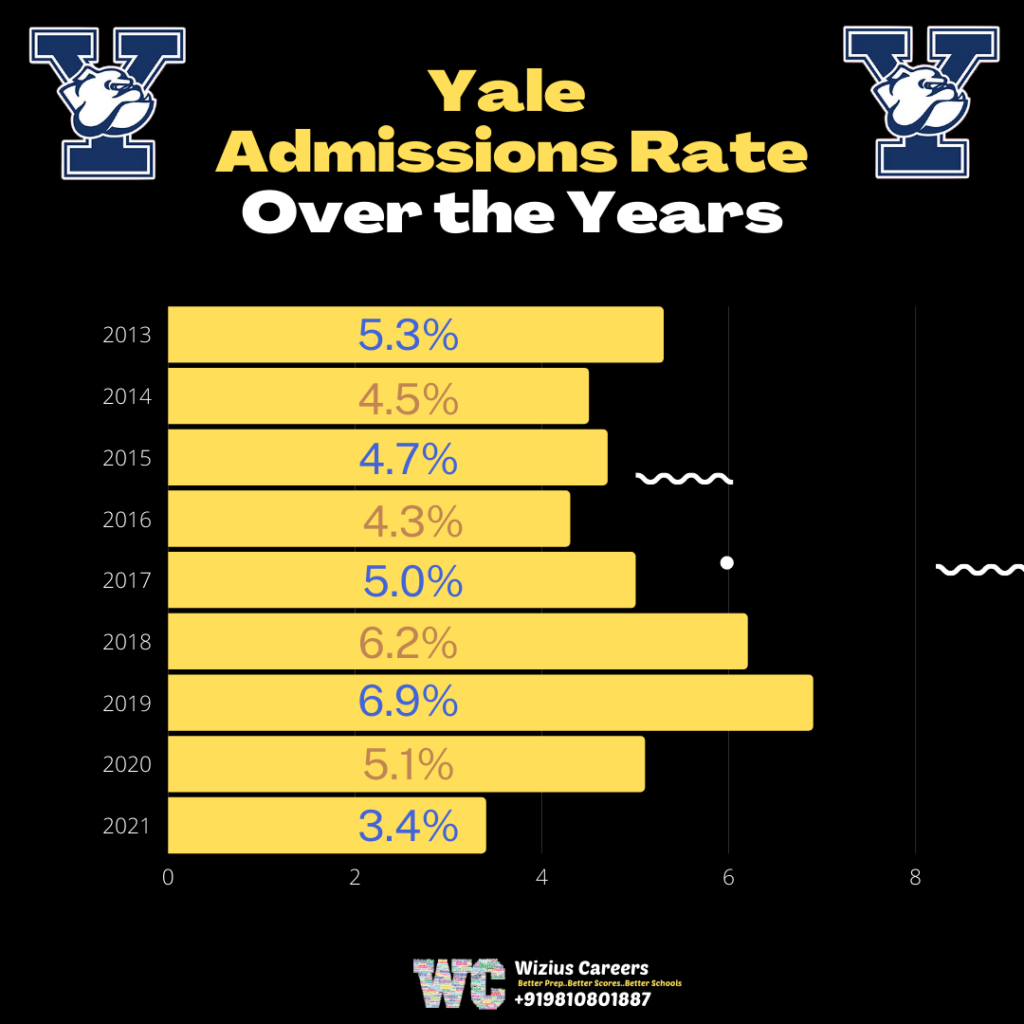 Yale Admissions 2021 7