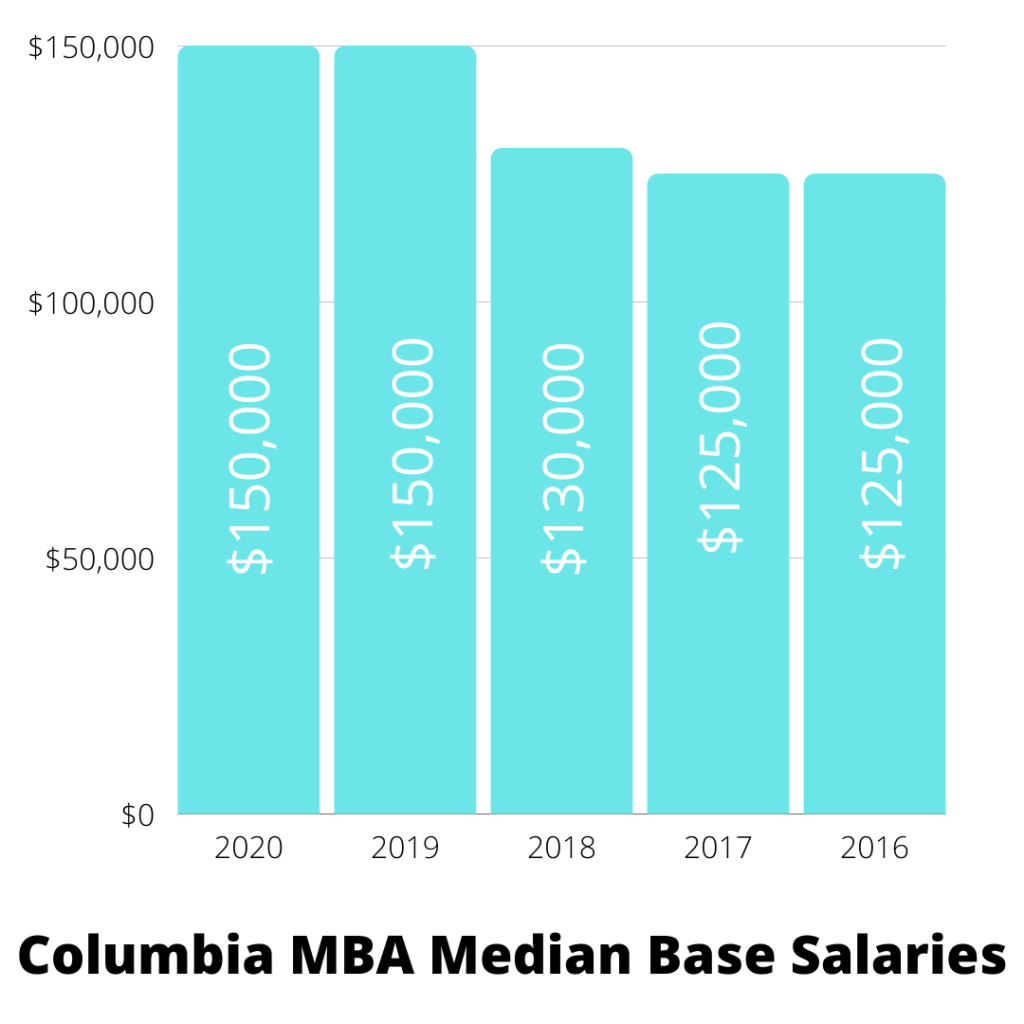 Columbia MBA Median Base Salaries