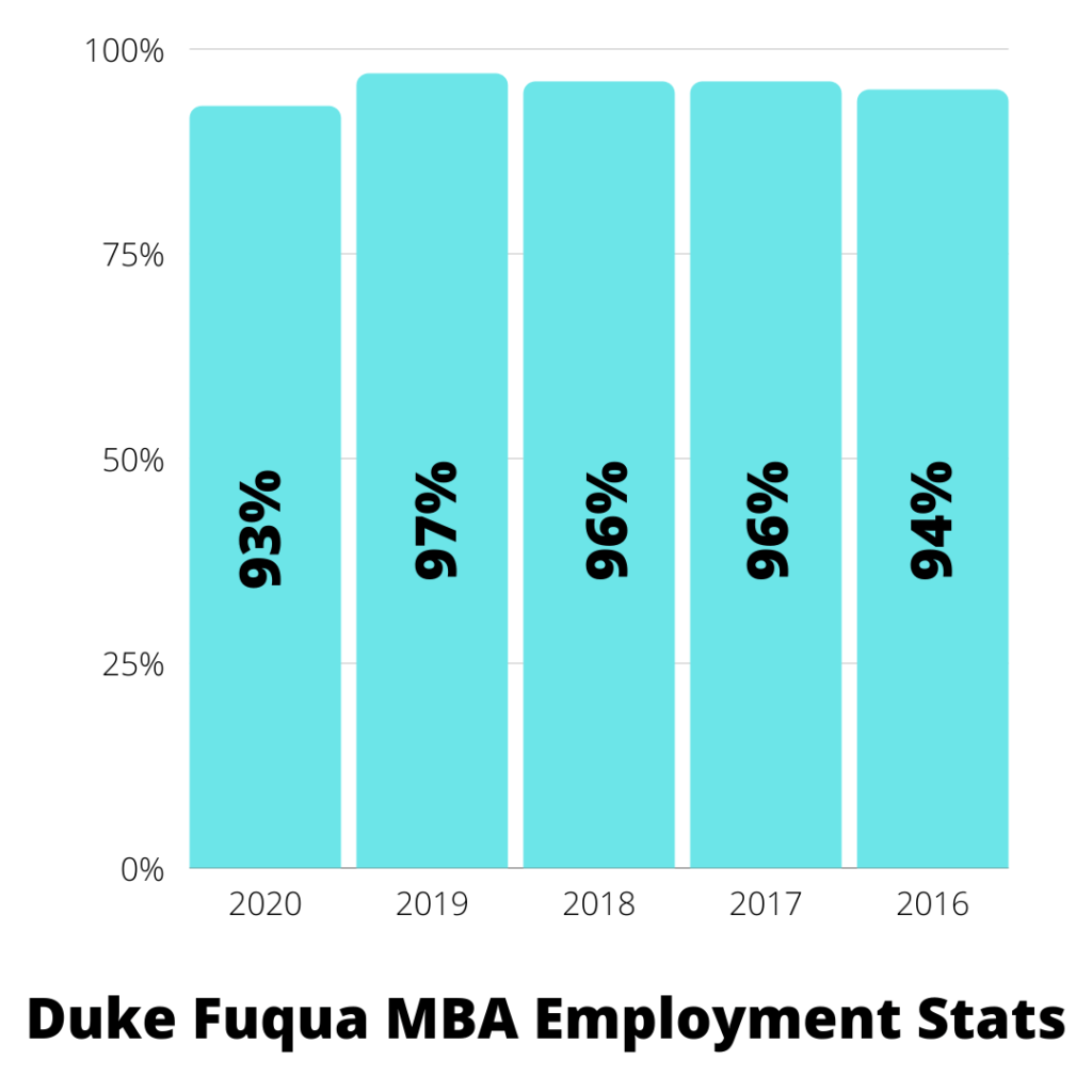 Duke Fuqua MBA Employment Stats