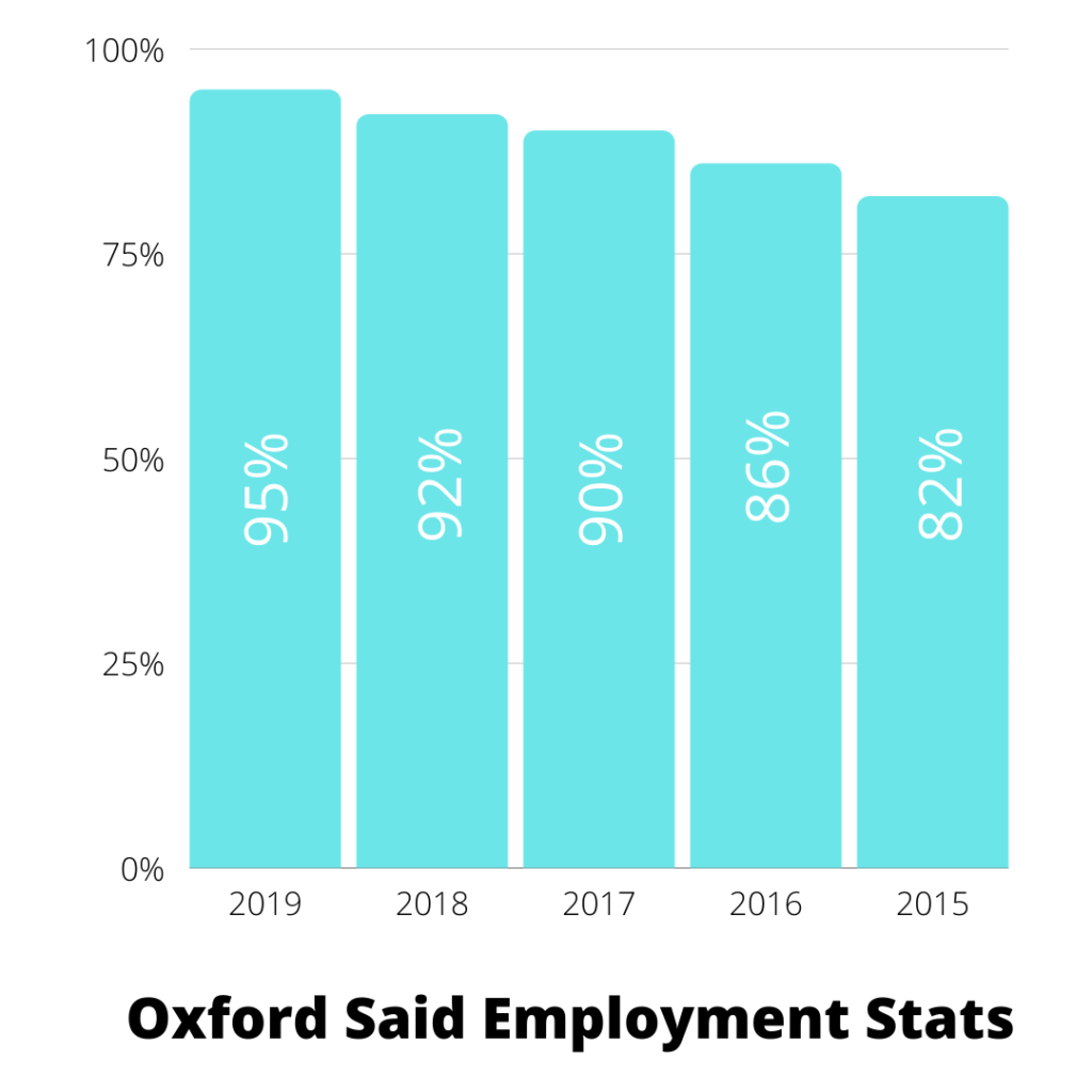 Oxford Said MBA Emplyment Stats 11