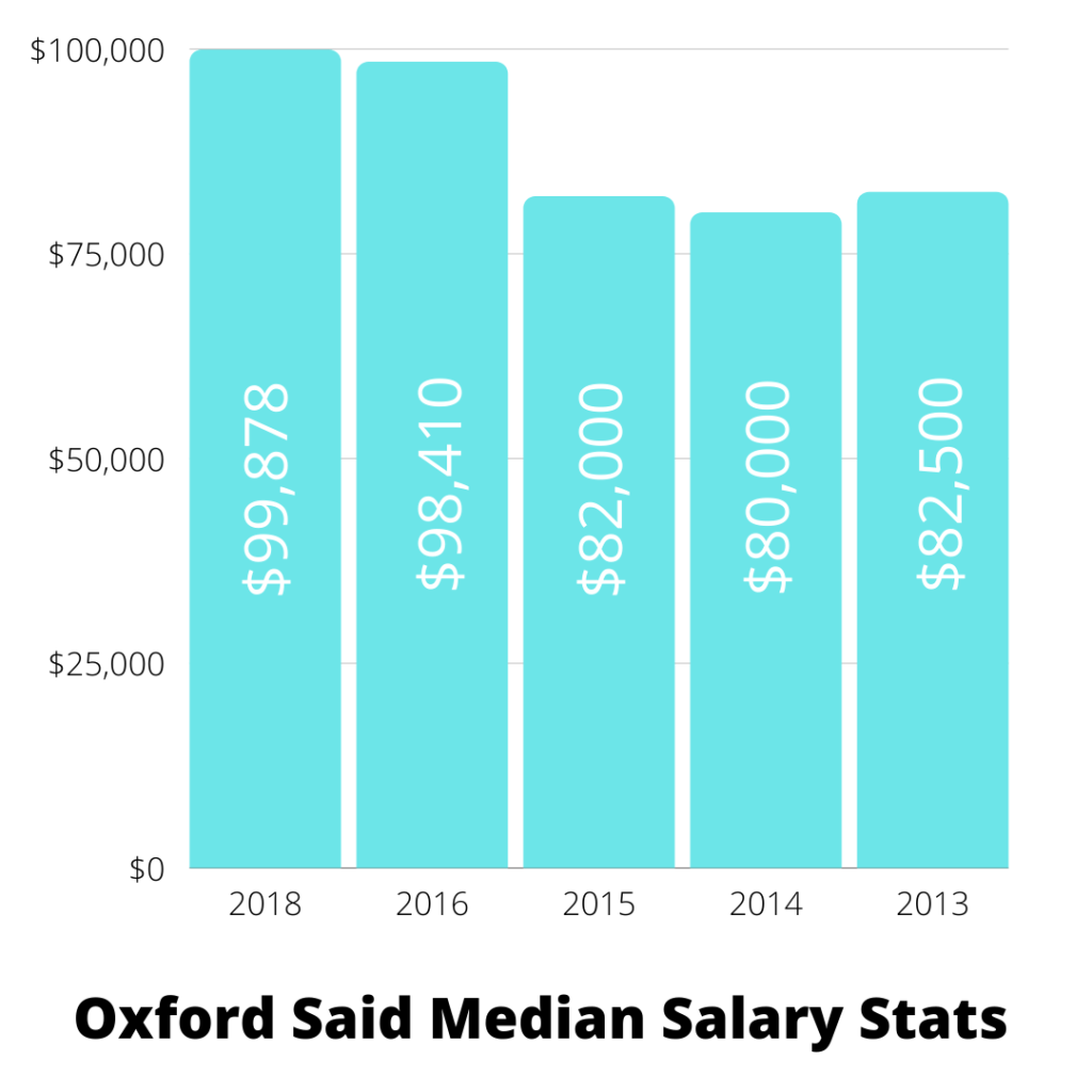 Oxford Said Median Salaries 12